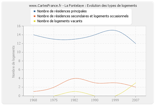 La Fontelaye : Evolution des types de logements